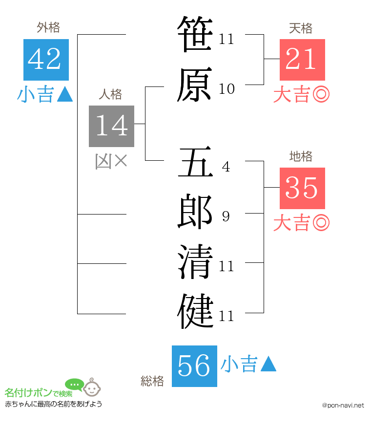 笹原 五郎清健さんの姓名判断結果