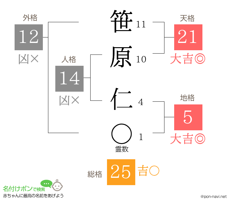 笹原 仁さんの姓名判断結果