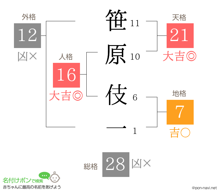 笹原 伎一さんの姓名判断結果