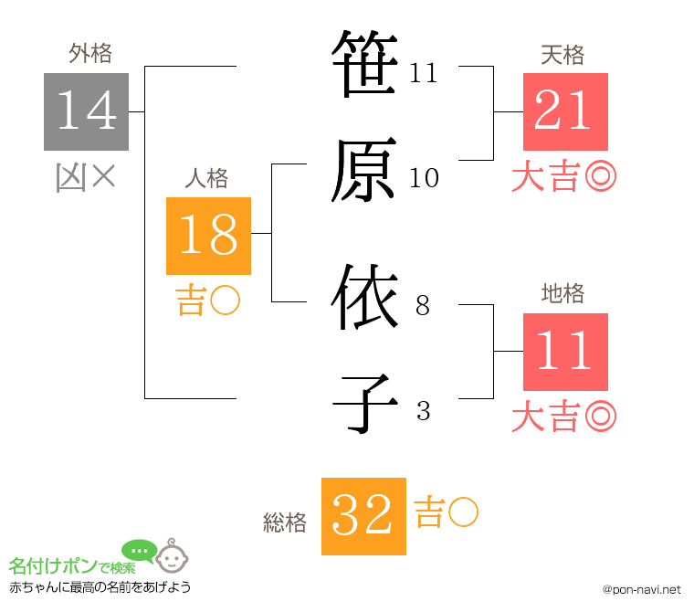 笹原 依子さんの姓名判断結果