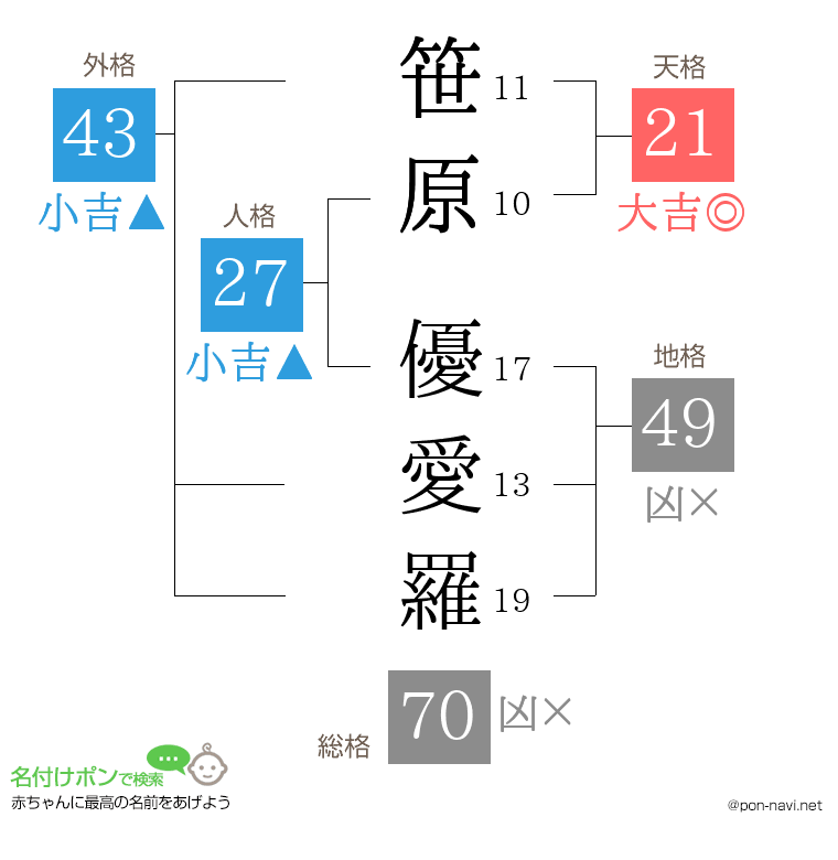 笹原 優愛羅さんの姓名判断結果