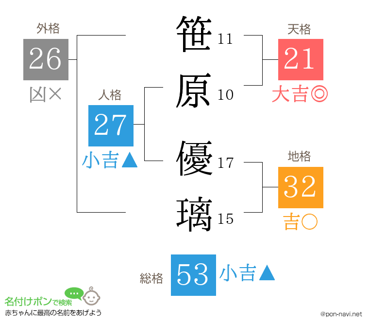 笹原 優璃さんの姓名判断結果