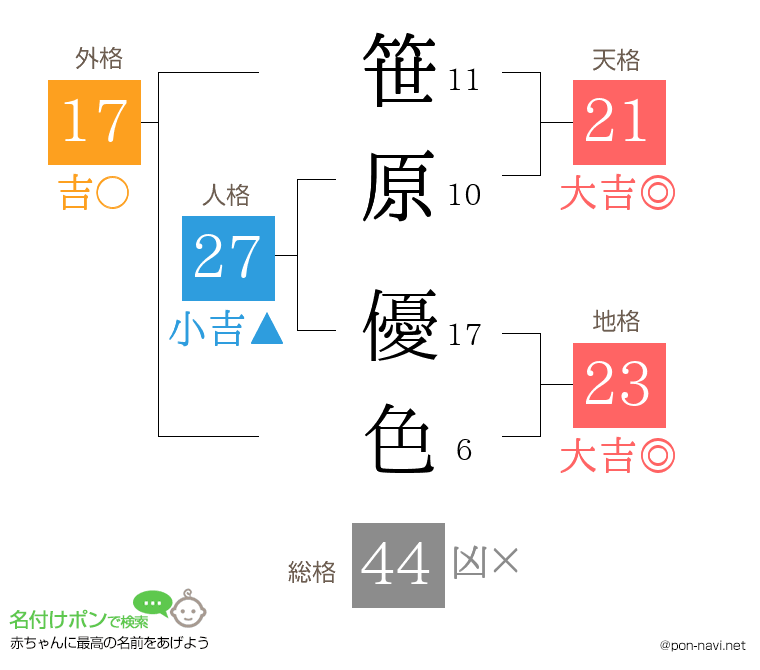 笹原 優色さんの姓名判断結果