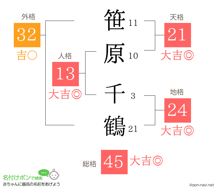 笹原 千鶴さんの姓名判断結果