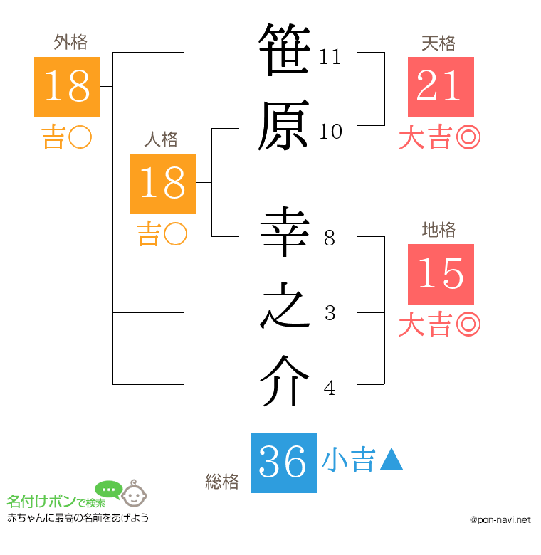 笹原 幸之介さんの姓名判断結果