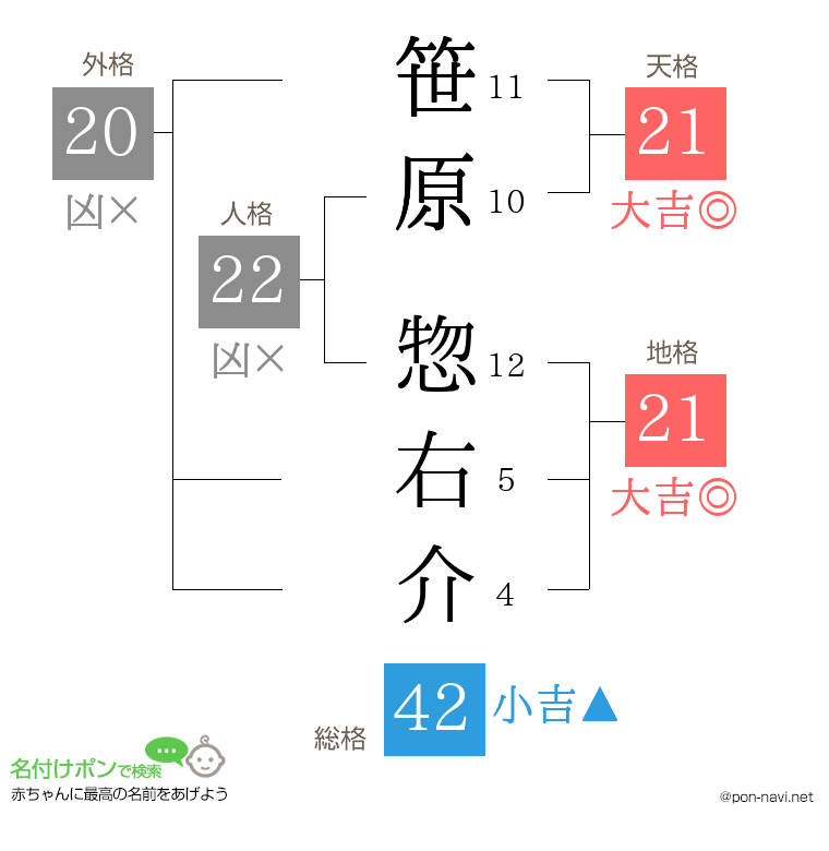 笹原 惣右介さんの姓名判断結果