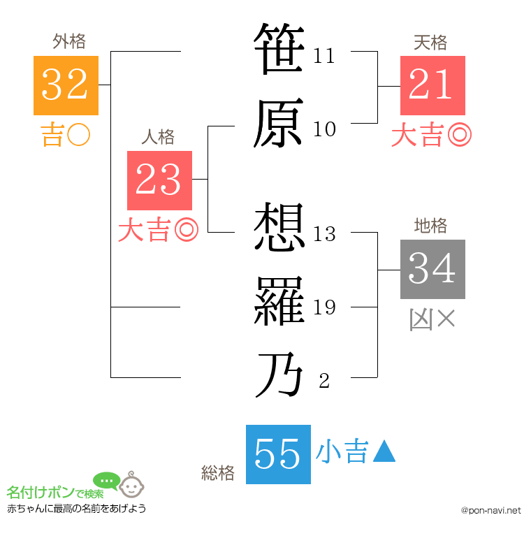 笹原 想羅乃さんの姓名判断結果
