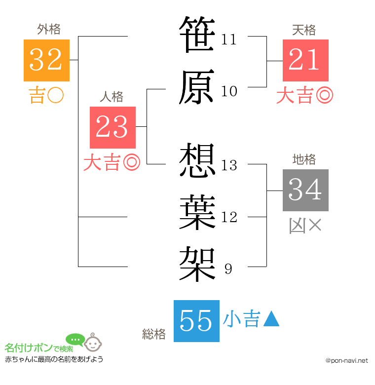 笹原 想葉架さんの姓名判断結果