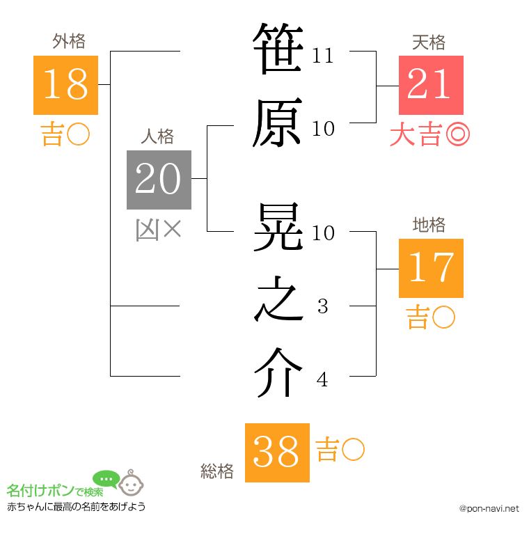 笹原 晃之介さんの姓名判断結果