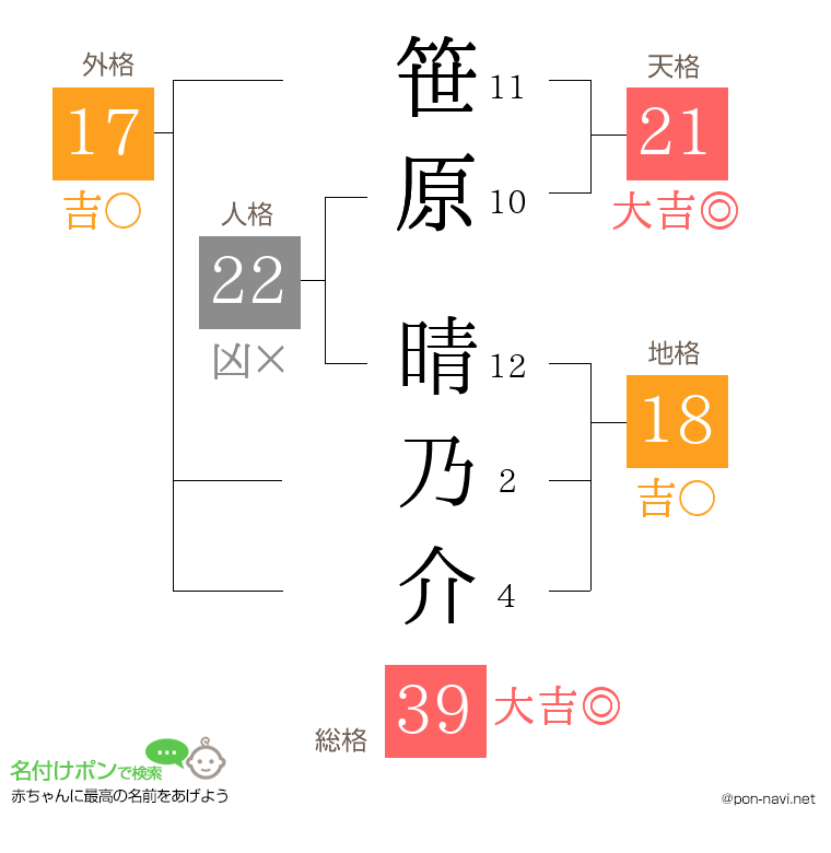 笹原 晴乃介さんの姓名判断結果