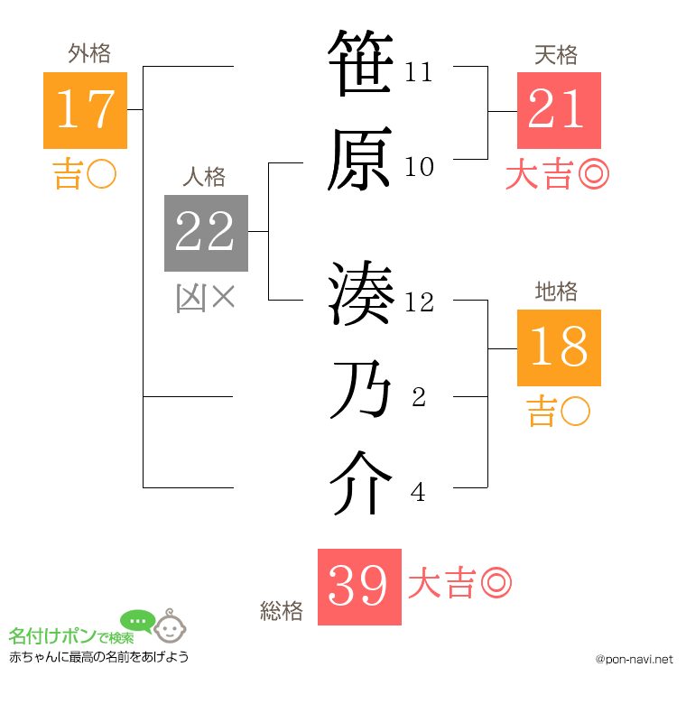 笹原 湊乃介さんの姓名判断結果