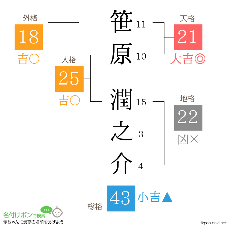笹原 潤之介さんの姓名判断結果