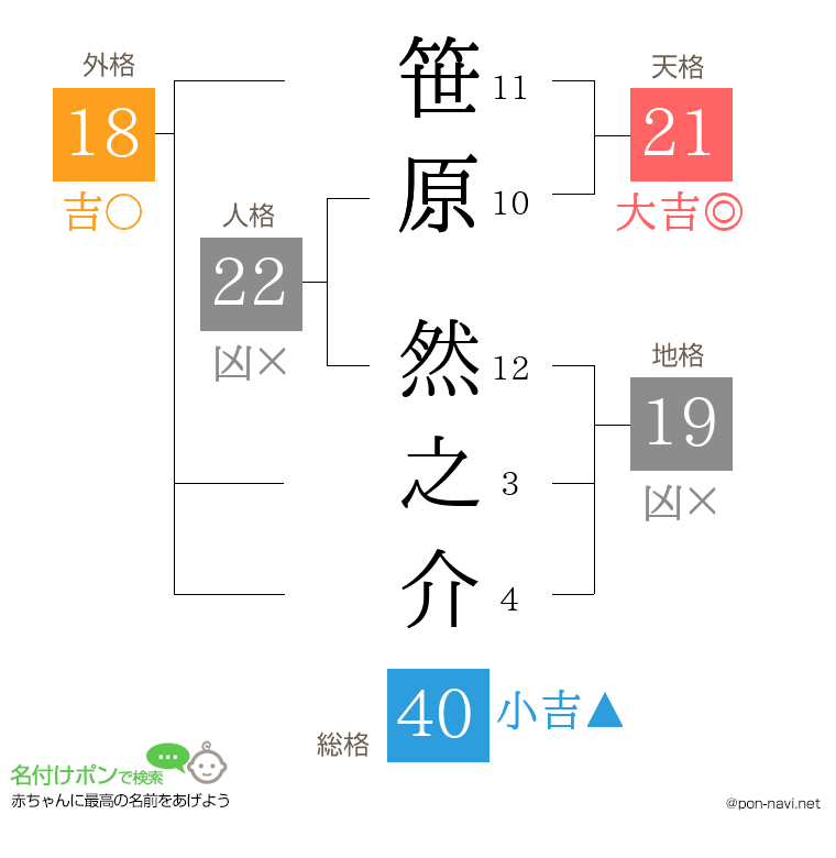 笹原 然之介さんの姓名判断結果