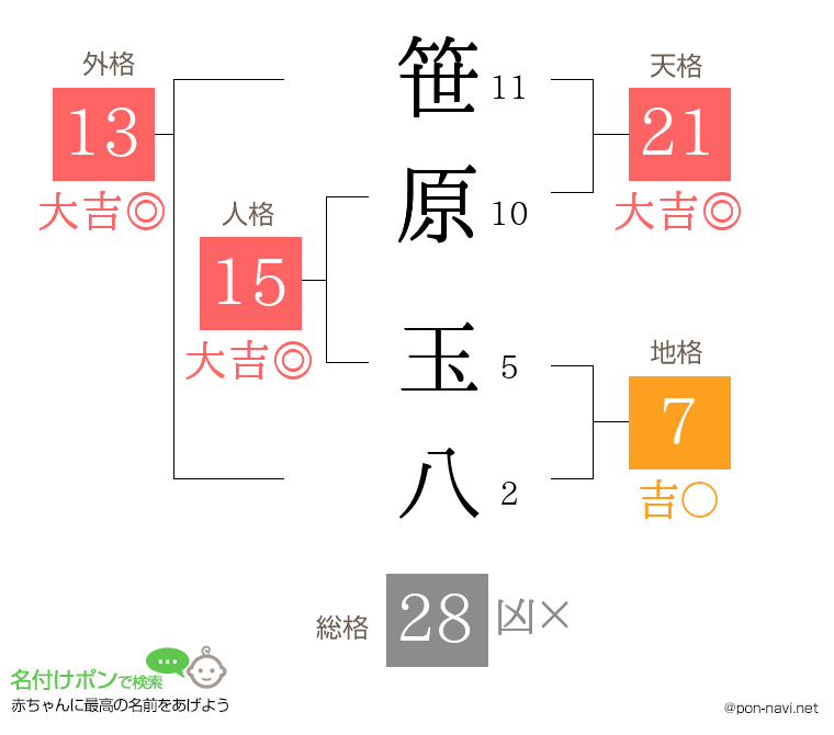 笹原 玉八さんの姓名判断結果