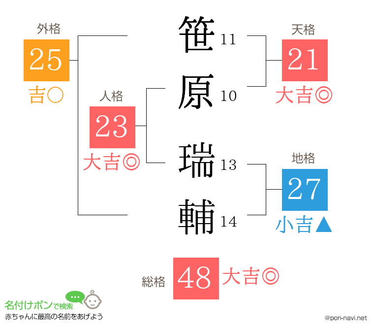 笹原 瑞輔さんの姓名判断結果