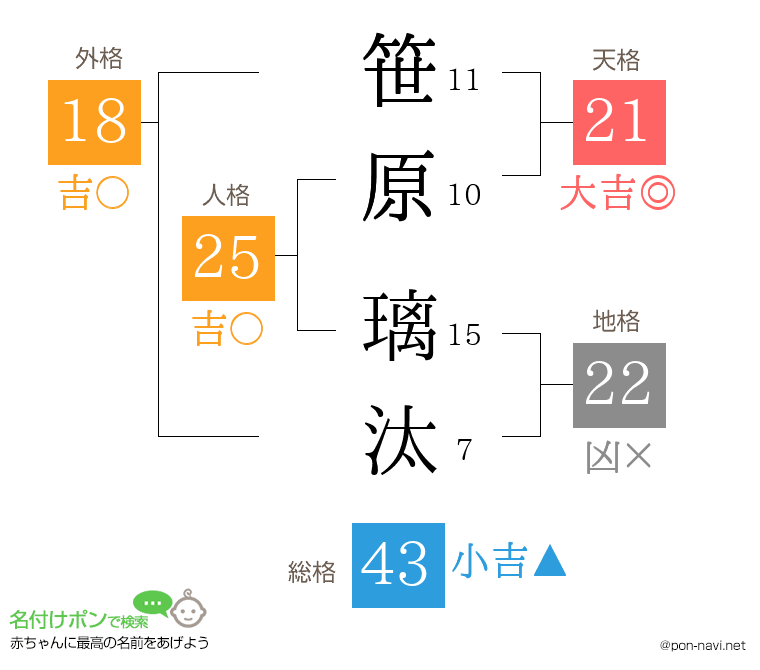 笹原 璃汰さんの姓名判断結果
