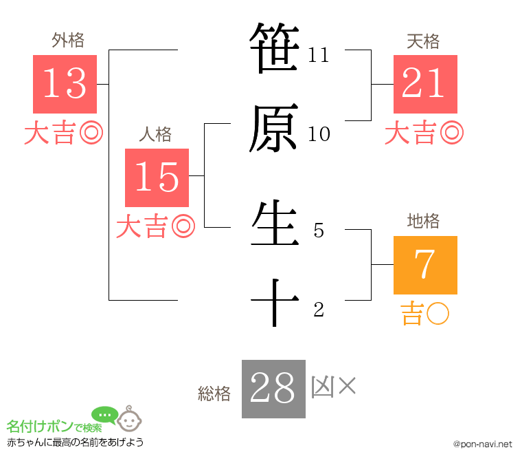 笹原 生十さんの姓名判断結果