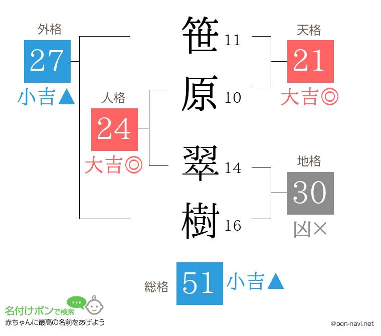 笹原 翠樹さんの姓名判断結果