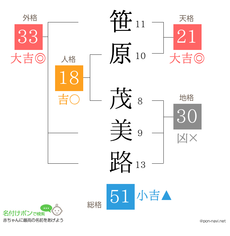 笹原 茂美路さんの姓名判断結果