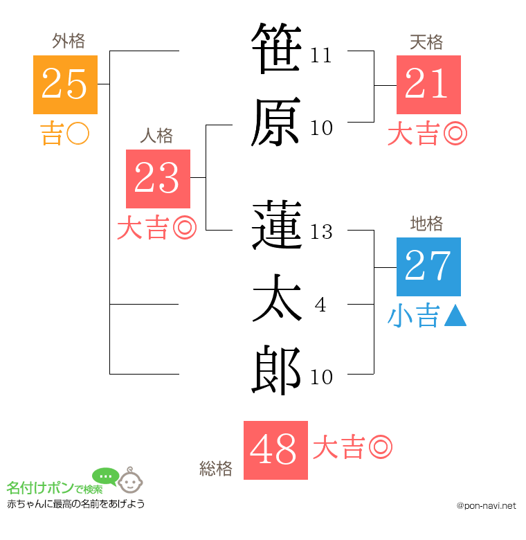 笹原 蓮太郞さんの姓名判断結果