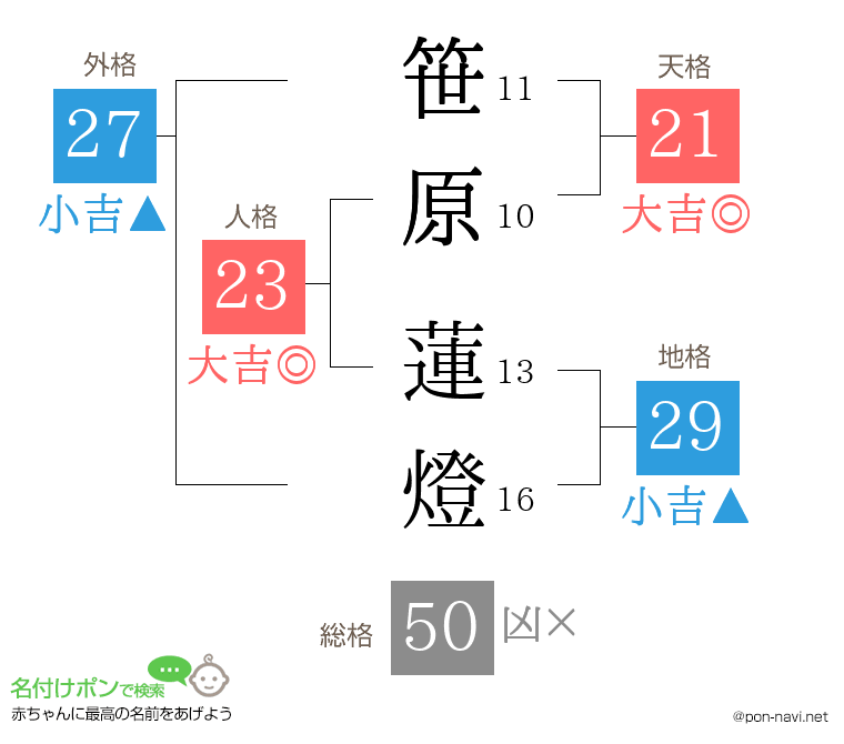 笹原 蓮燈さんの姓名判断結果