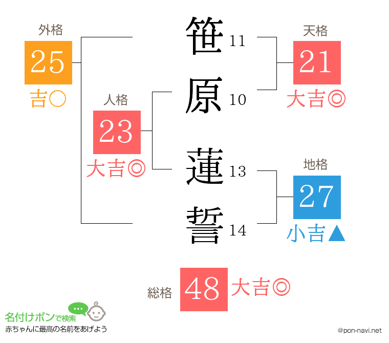 笹原 蓮誓さんの姓名判断結果