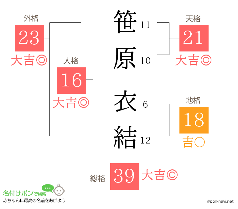 笹原 衣結さんの姓名判断結果