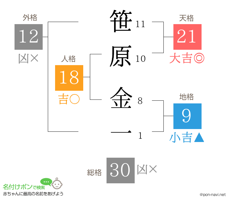 笹原 金一さんの姓名判断結果