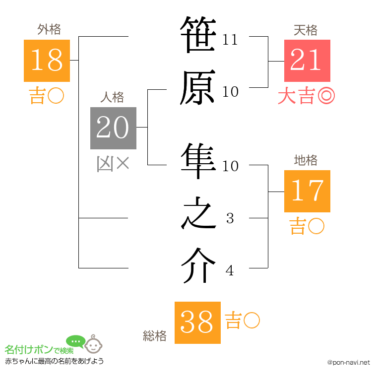 笹原 隼之介さんの姓名判断結果