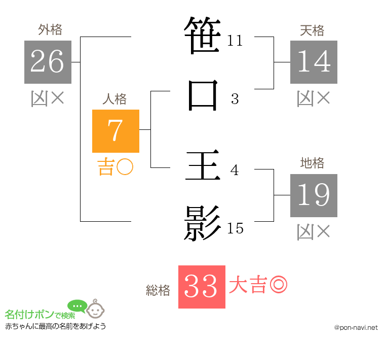 笹口 王影さんの姓名判断結果