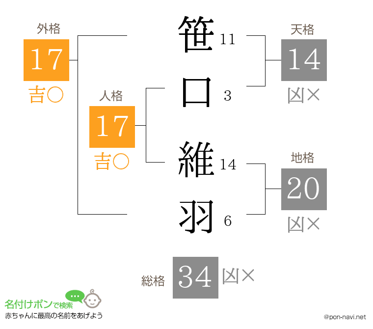 笹口 維羽さんの姓名判断結果