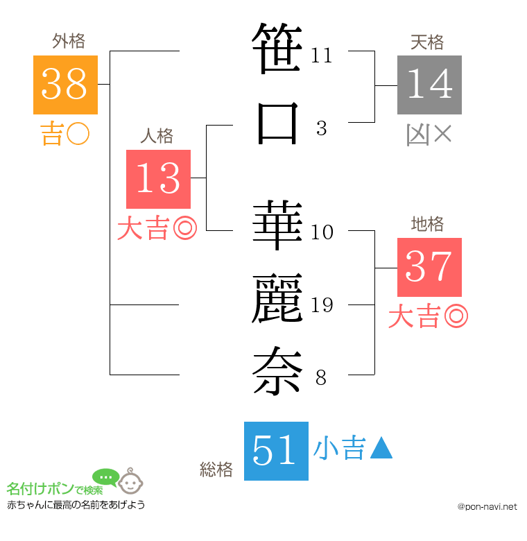 笹口 華麗奈さんの姓名判断結果