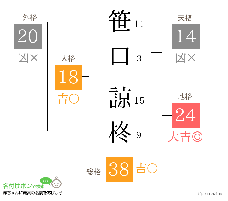 笹口 諒柊さんの姓名判断結果