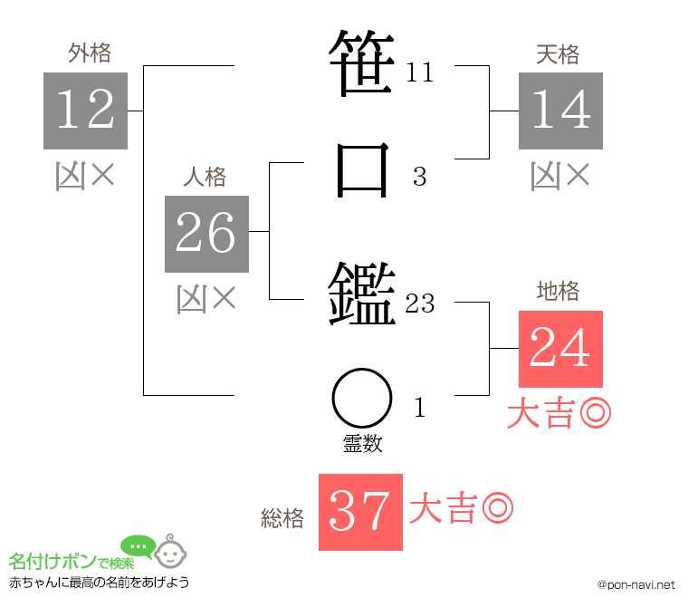 笹口 鑑さんの姓名判断結果