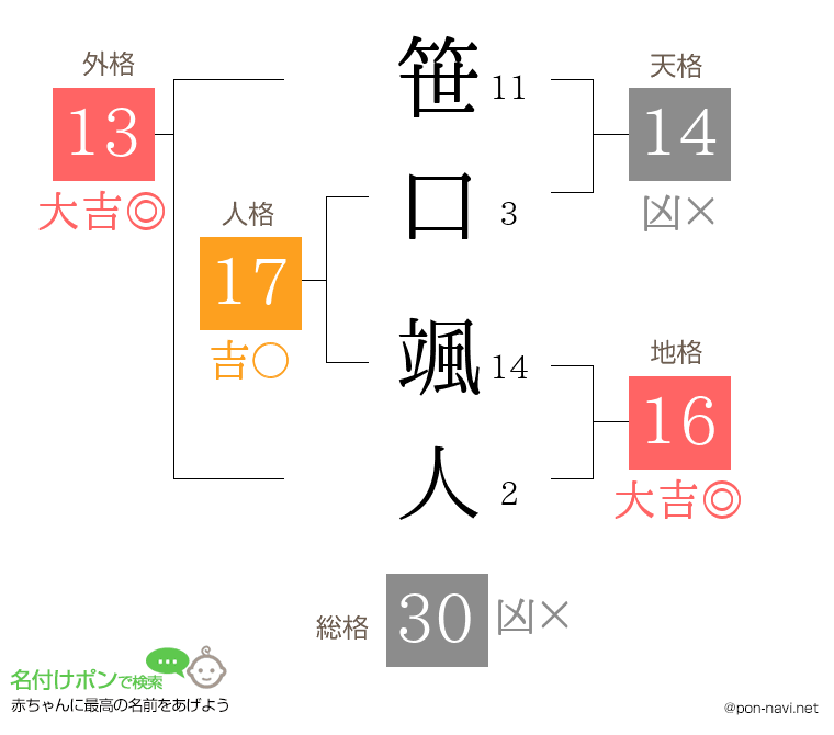 笹口 颯人さんの姓名判断結果