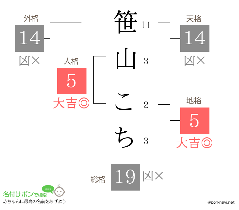 笹山 こちさんの姓名判断結果