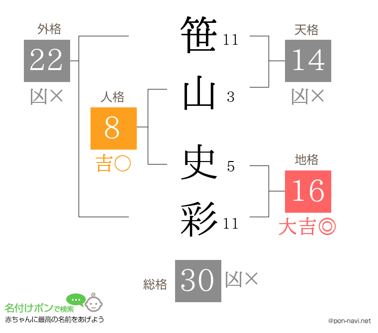 笹山 史彩さんの姓名判断結果