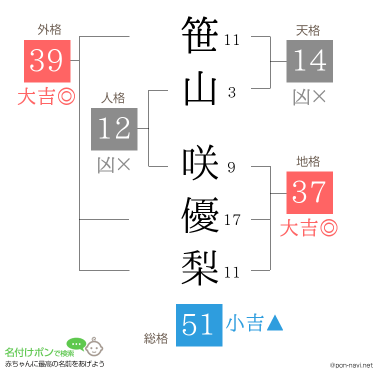 笹山 咲優梨さんの姓名判断結果