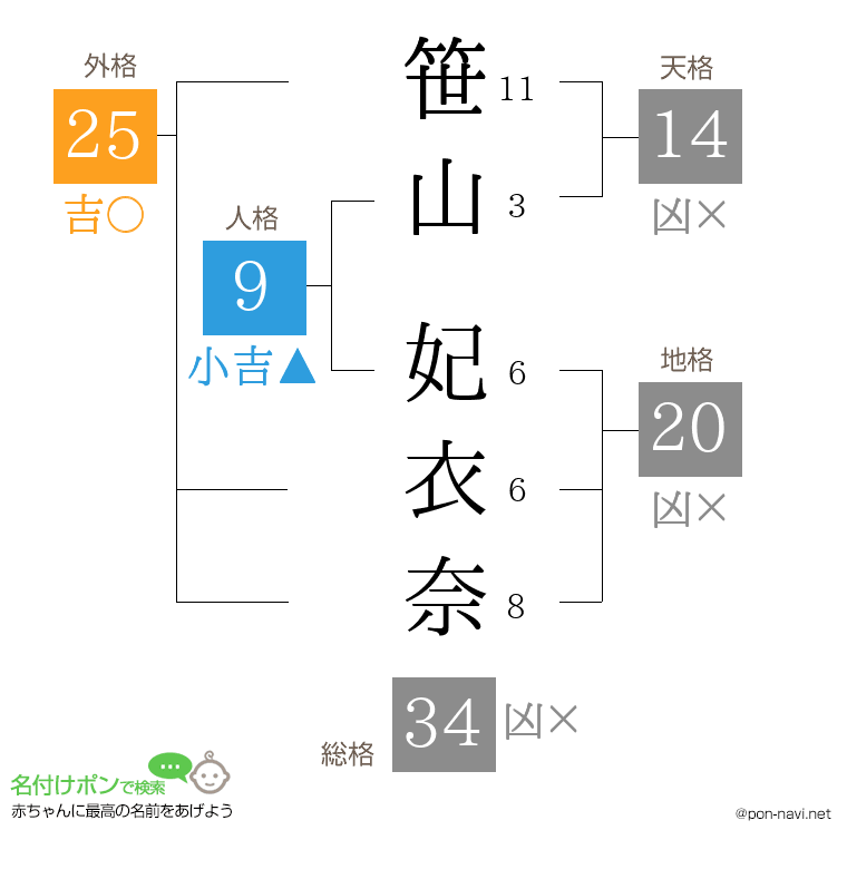 笹山 妃衣奈さんの姓名判断結果
