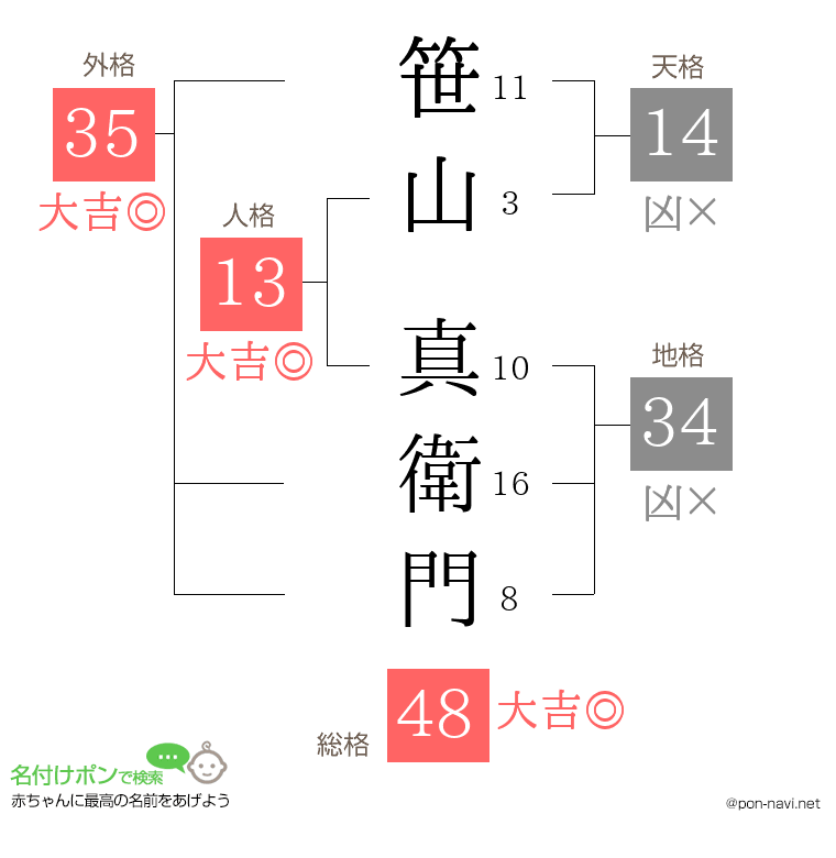 笹山 真衛門さんの姓名判断結果