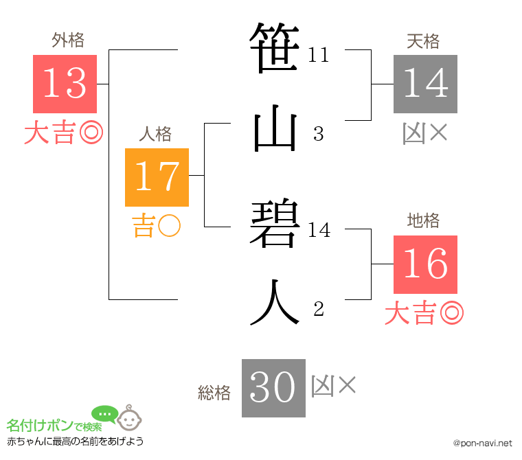 笹山 碧人さんの姓名判断結果