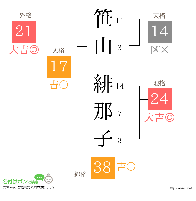 笹山 緋那子さんの姓名判断結果