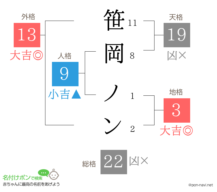 笹岡 ノンさんの姓名判断結果
