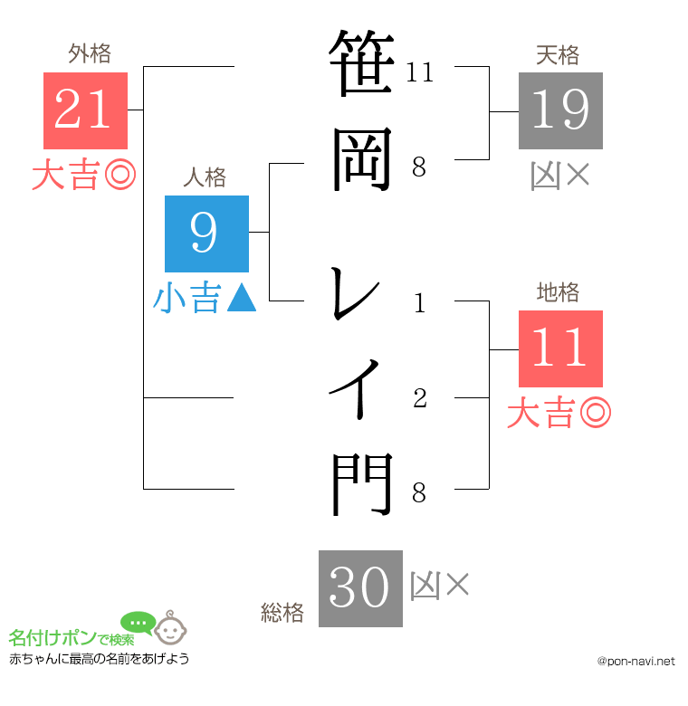 笹岡 レイ門さんの姓名判断結果