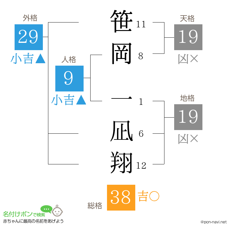笹岡 一凪翔さんの姓名判断結果