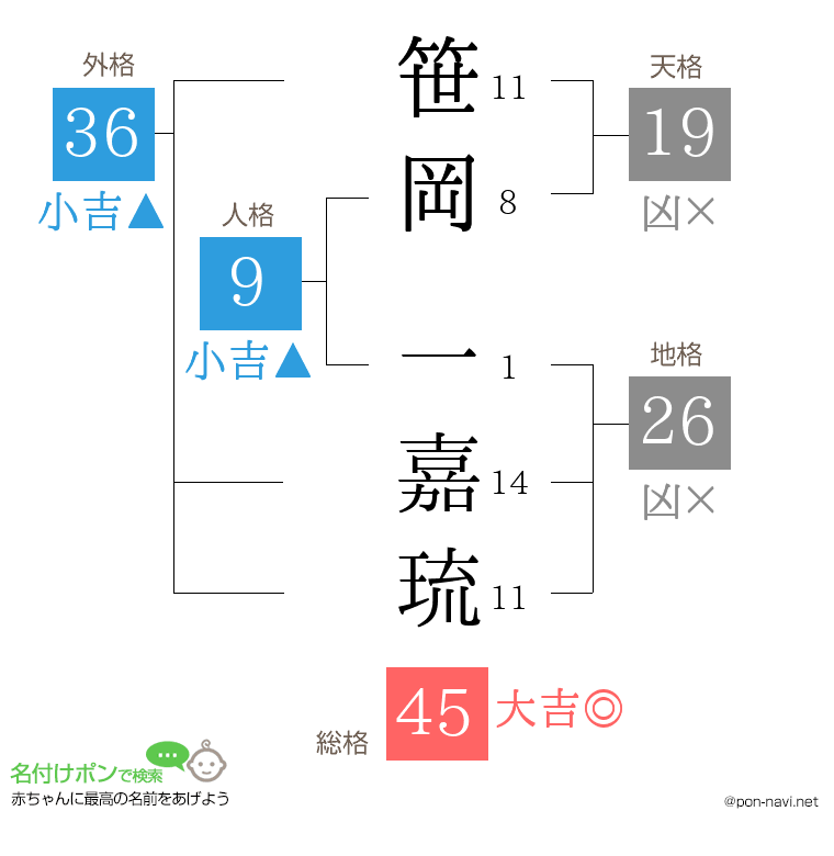 笹岡 一嘉琉さんの姓名判断結果