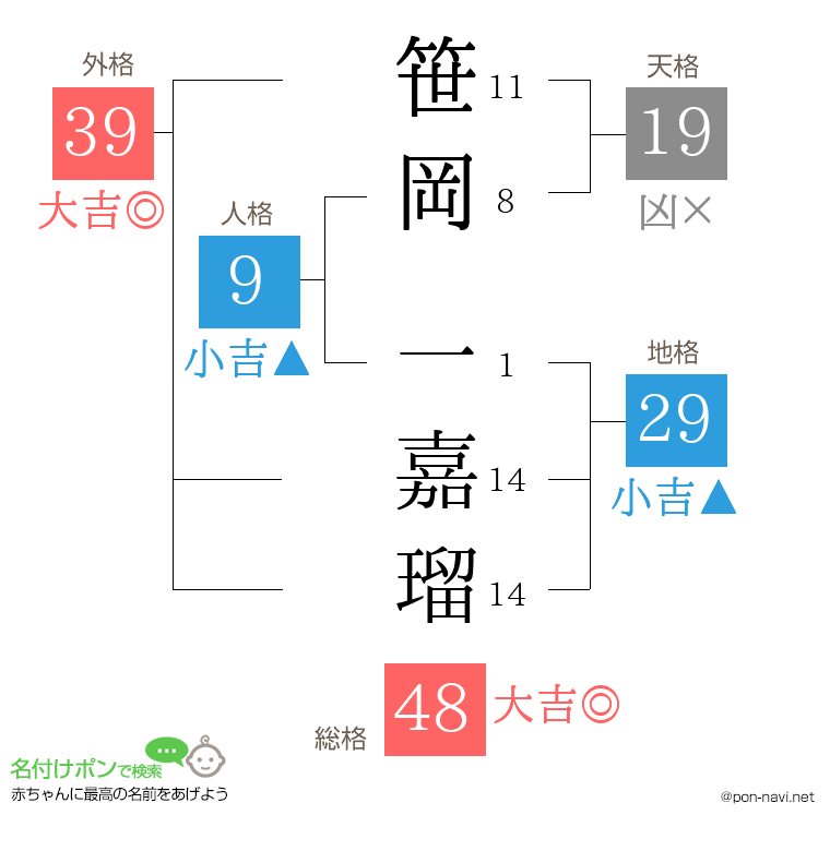 笹岡 一嘉瑠さんの姓名判断結果