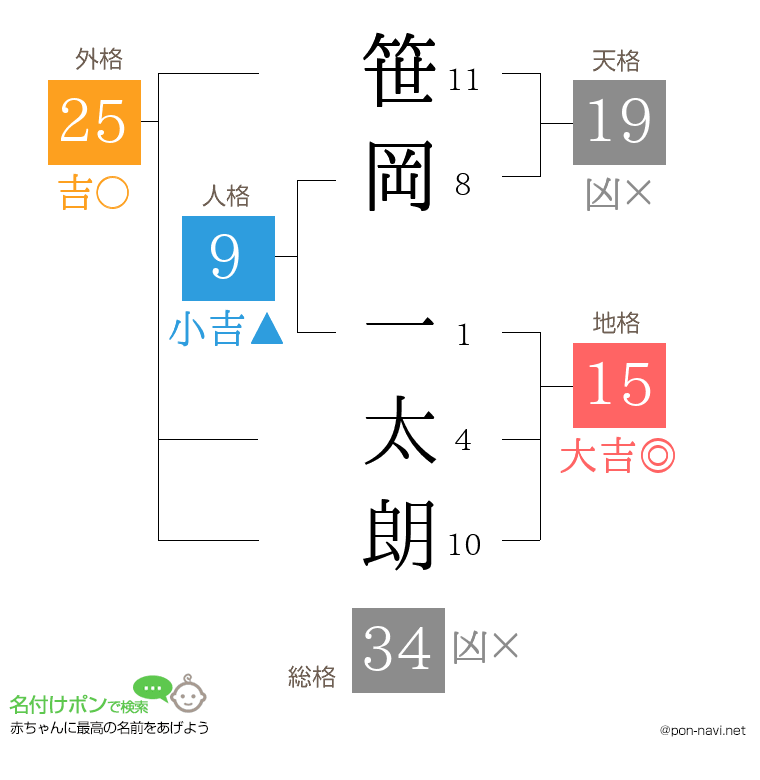 笹岡 一太朗さんの姓名判断結果