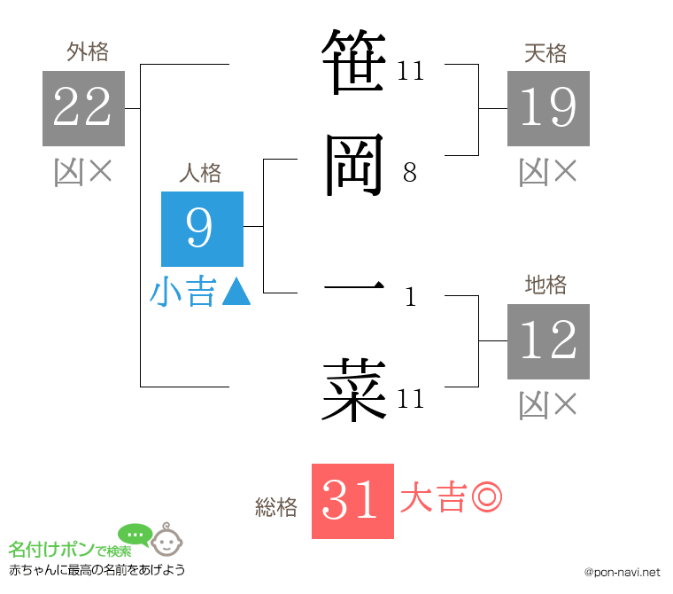 笹岡 一菜さんの姓名判断結果