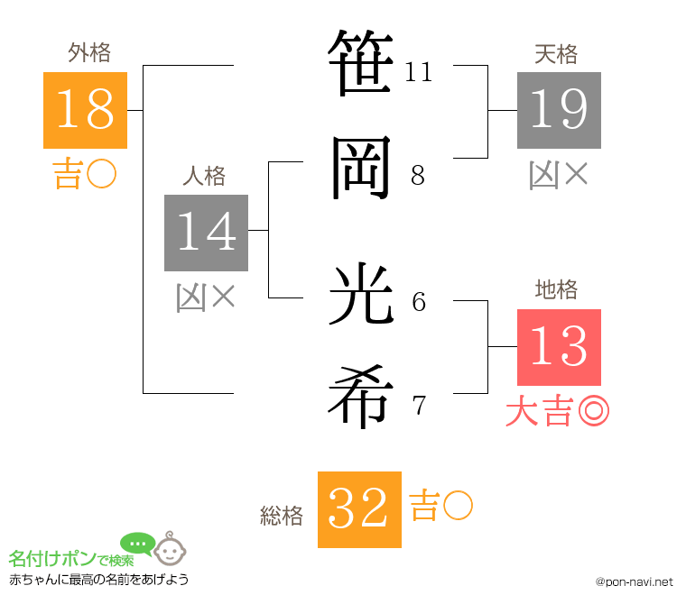 笹岡 光希さんの姓名判断結果